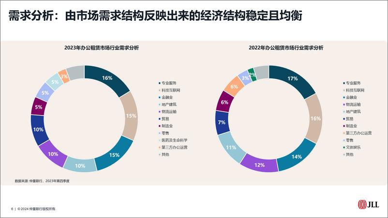 《仲量联行2023年青岛房地产市场回顾及2024年展望报告》 - 第6页预览图