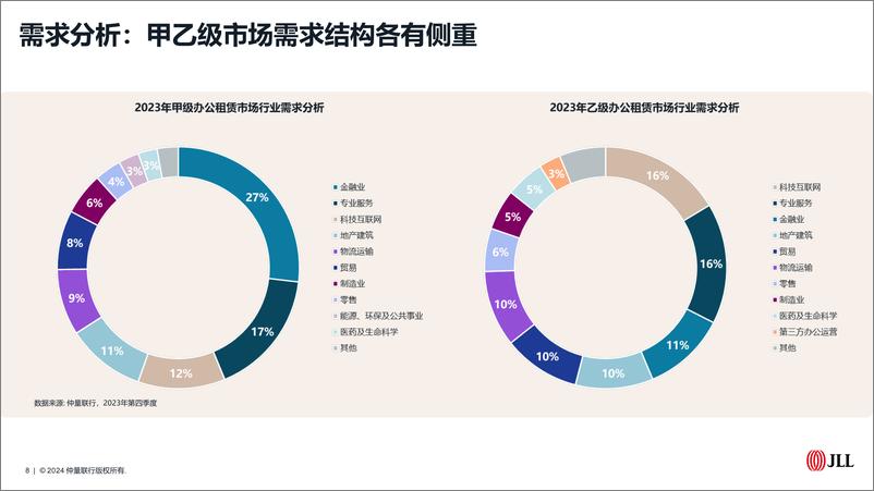 《仲量联行2023年青岛房地产市场回顾及2024年展望报告》 - 第8页预览图