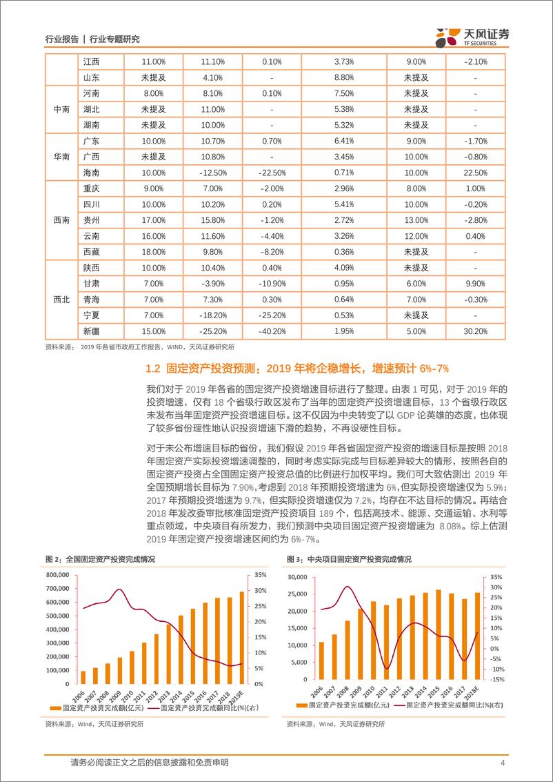 《建筑装饰行业报告两会前沿：地方政府关注FAI哪些方面？固定资产投资那些事儿之五-20190303-天风证券-16页》 - 第5页预览图