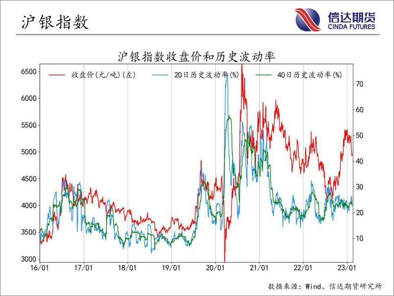 《商品期货指数波动率跟踪-20230214-信达期货-56页》 - 第5页预览图