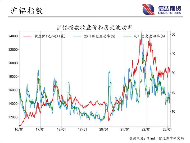 《商品期货指数波动率跟踪-20230214-信达期货-56页》 - 第7页预览图