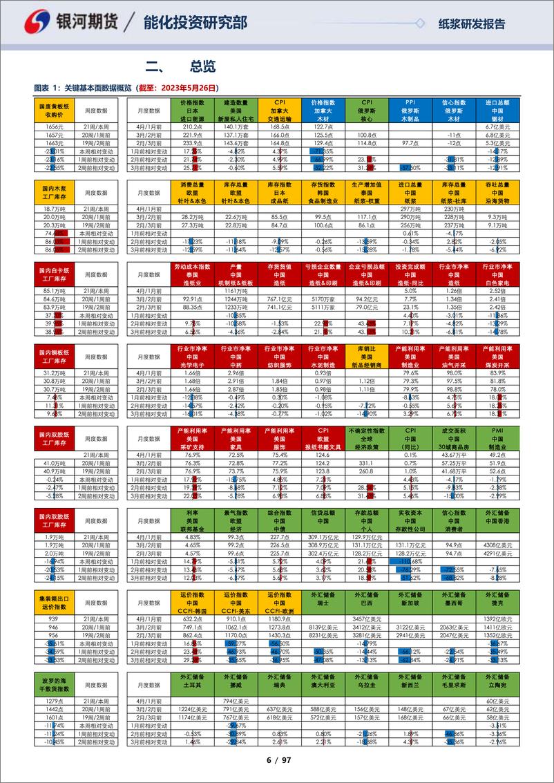 《纸浆月报：阔叶套利受到关注，纸品消费温和企稳-20230528-银河期货-97页》 - 第7页预览图