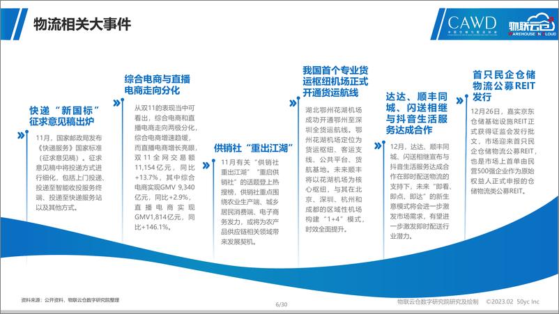 《2022年第四季度中国物流地产分析报告-30页》 - 第7页预览图