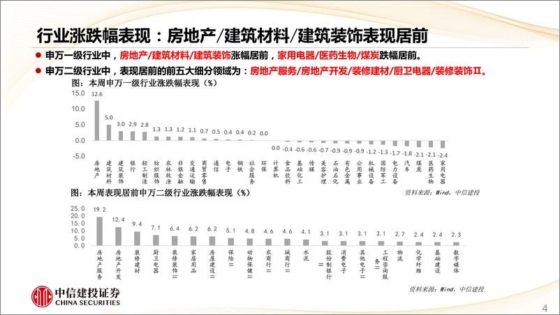 《估值及景气跟踪5月第3期：地产链热度快速上行，猪价淡季不淡-240519-中信建投-28页》 - 第4页预览图