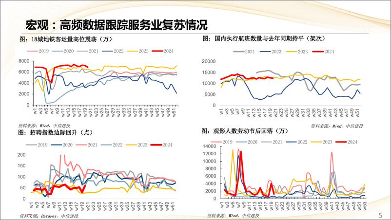 《估值及景气跟踪5月第3期：地产链热度快速上行，猪价淡季不淡-240519-中信建投-28页》 - 第5页预览图