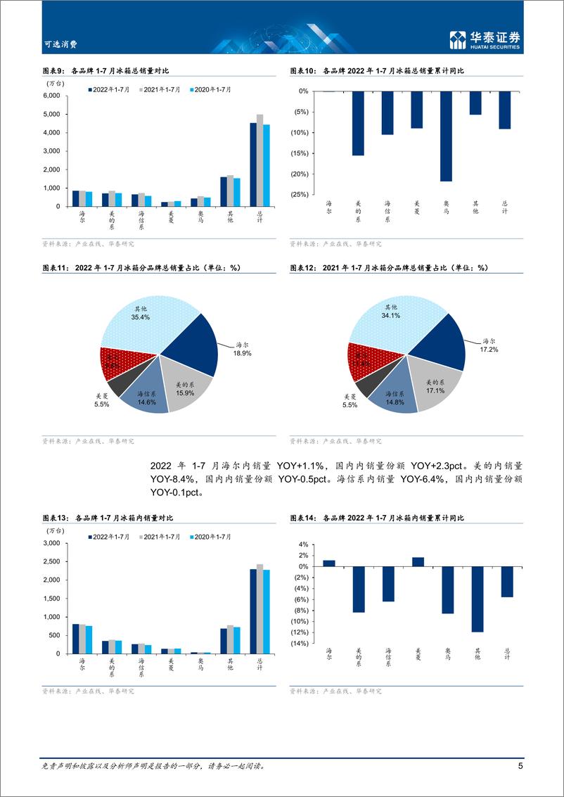 《家用电器行业：7月冰洗销量分别同比下降11%+4.4%-20220831-华泰证券-16页》 - 第6页预览图