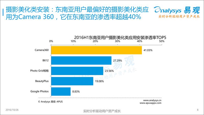 《中国手机拍照应用市场专题研究报告2016》 - 第8页预览图