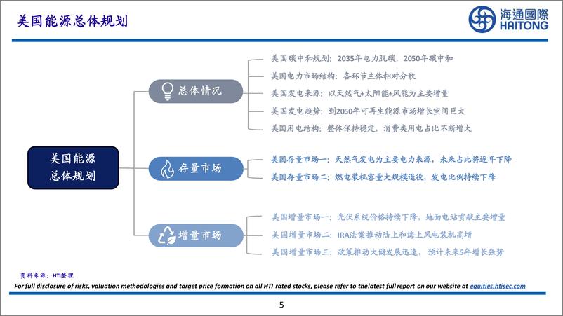 《ESG&电新&公用行业：美国新能源发展现状-20230828-海通国际-88页》 - 第6页预览图