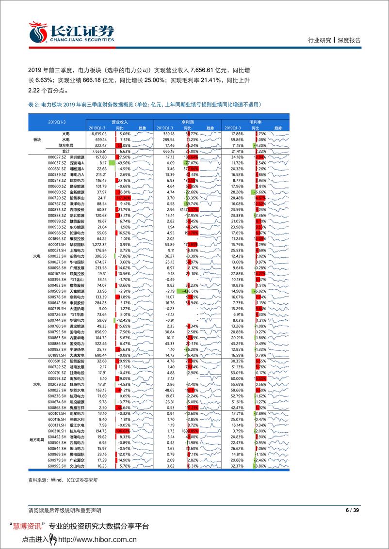 《电力行业2019年三季报综述：火电复苏延续，水电增幅收窄-20191104-长江证券-39页》 - 第6页预览图