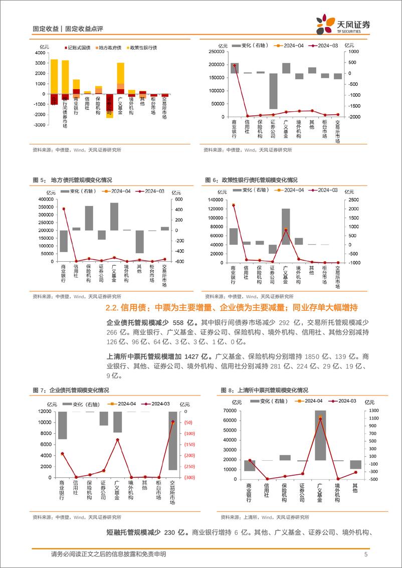 《2024年4月中债登和上清所托管数据点评：广义基金增持政金债和同业存单-240523-天风证券-12页》 - 第5页预览图