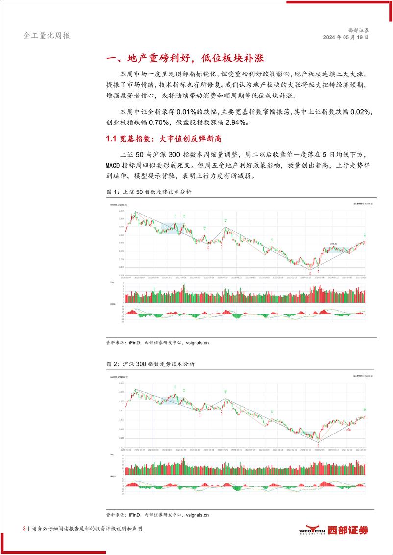 《金工量化-技术分析洞察：地产扭转预期，静待低位补涨-240519-西部证券-12页》 - 第3页预览图