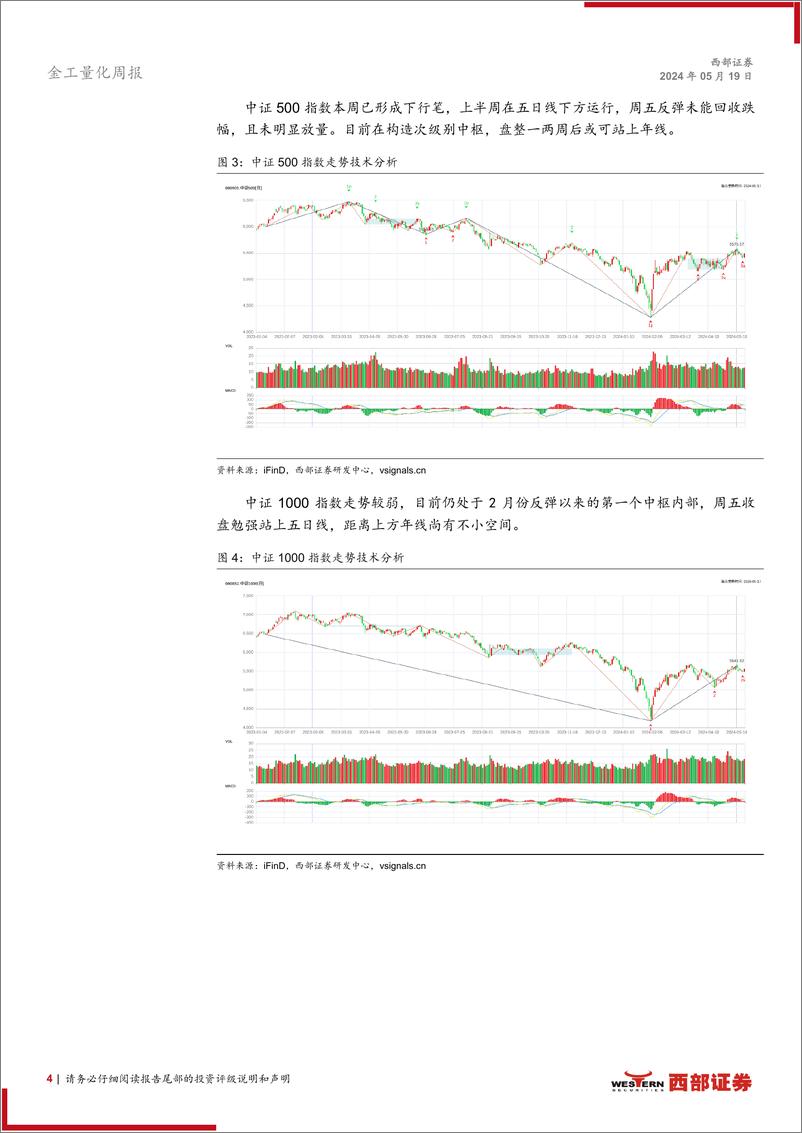 《金工量化-技术分析洞察：地产扭转预期，静待低位补涨-240519-西部证券-12页》 - 第4页预览图