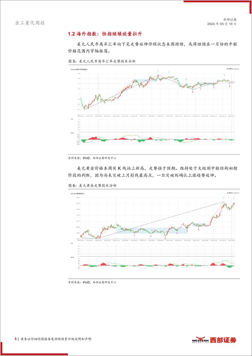 《金工量化-技术分析洞察：地产扭转预期，静待低位补涨-240519-西部证券-12页》 - 第5页预览图