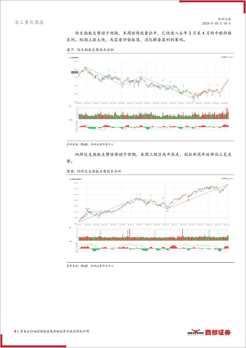 《金工量化-技术分析洞察：地产扭转预期，静待低位补涨-240519-西部证券-12页》 - 第6页预览图