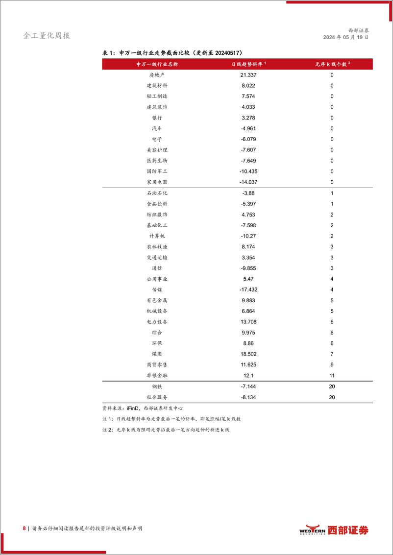 《金工量化-技术分析洞察：地产扭转预期，静待低位补涨-240519-西部证券-12页》 - 第8页预览图