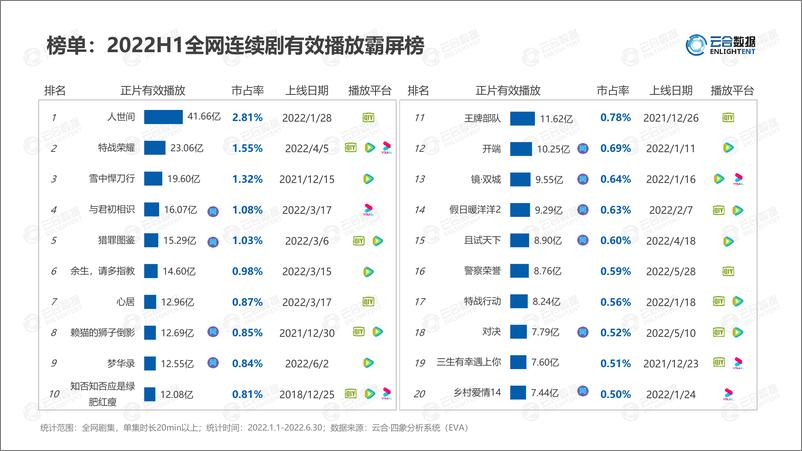 《【云合数据】2022H1连续剧网播表现及用户分析报告-21页》 - 第4页预览图