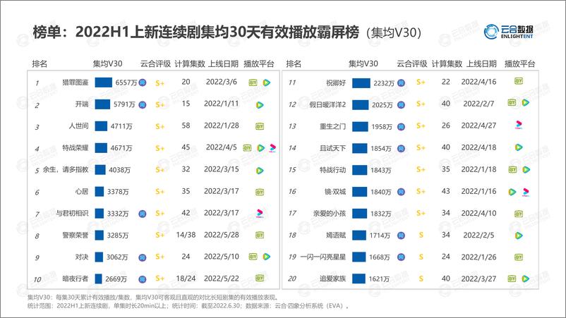 《【云合数据】2022H1连续剧网播表现及用户分析报告-21页》 - 第5页预览图