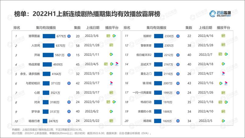 《【云合数据】2022H1连续剧网播表现及用户分析报告-21页》 - 第6页预览图