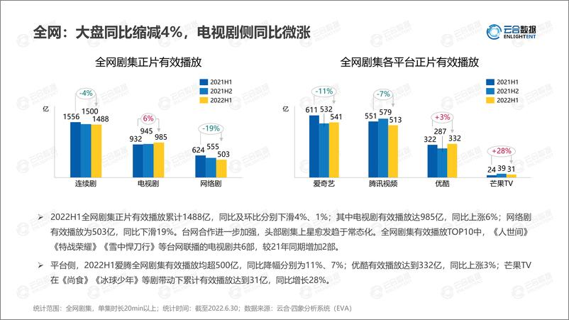 《【云合数据】2022H1连续剧网播表现及用户分析报告-21页》 - 第7页预览图