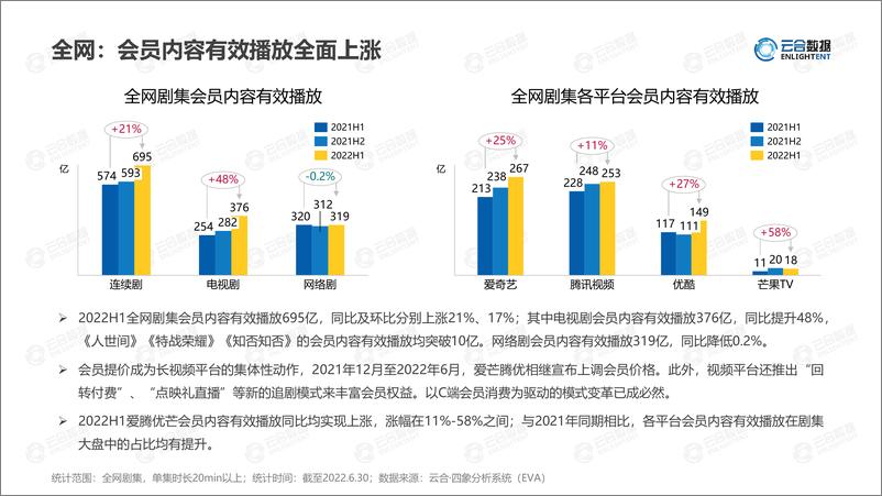 《【云合数据】2022H1连续剧网播表现及用户分析报告-21页》 - 第8页预览图