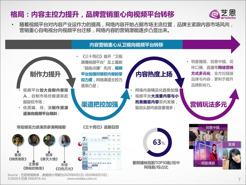 《2020年暑期档内容营销报告-艺恩-202009》 - 第7页预览图