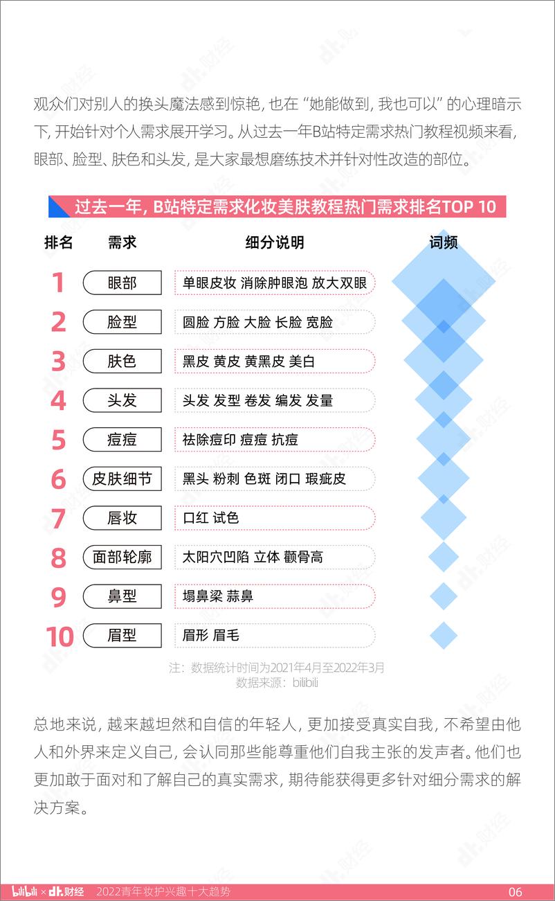 《2022青年妆护兴趣十大趋势-DT财经》 - 第7页预览图