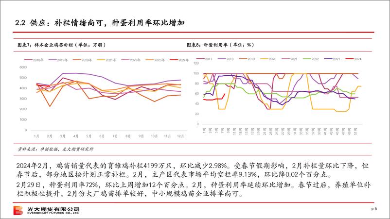 《光期农产品：鸡蛋策略月报-20240303-光大期货-15页》 - 第6页预览图