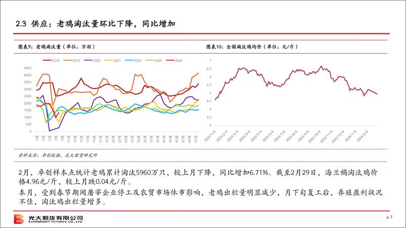 《光期农产品：鸡蛋策略月报-20240303-光大期货-15页》 - 第7页预览图