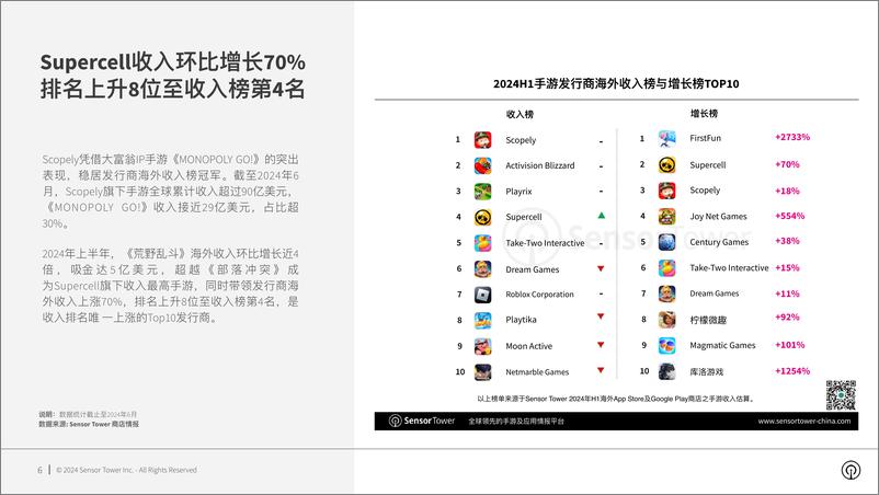 《Sensor Tower_2024年海外手游市场洞察报告》 - 第6页预览图