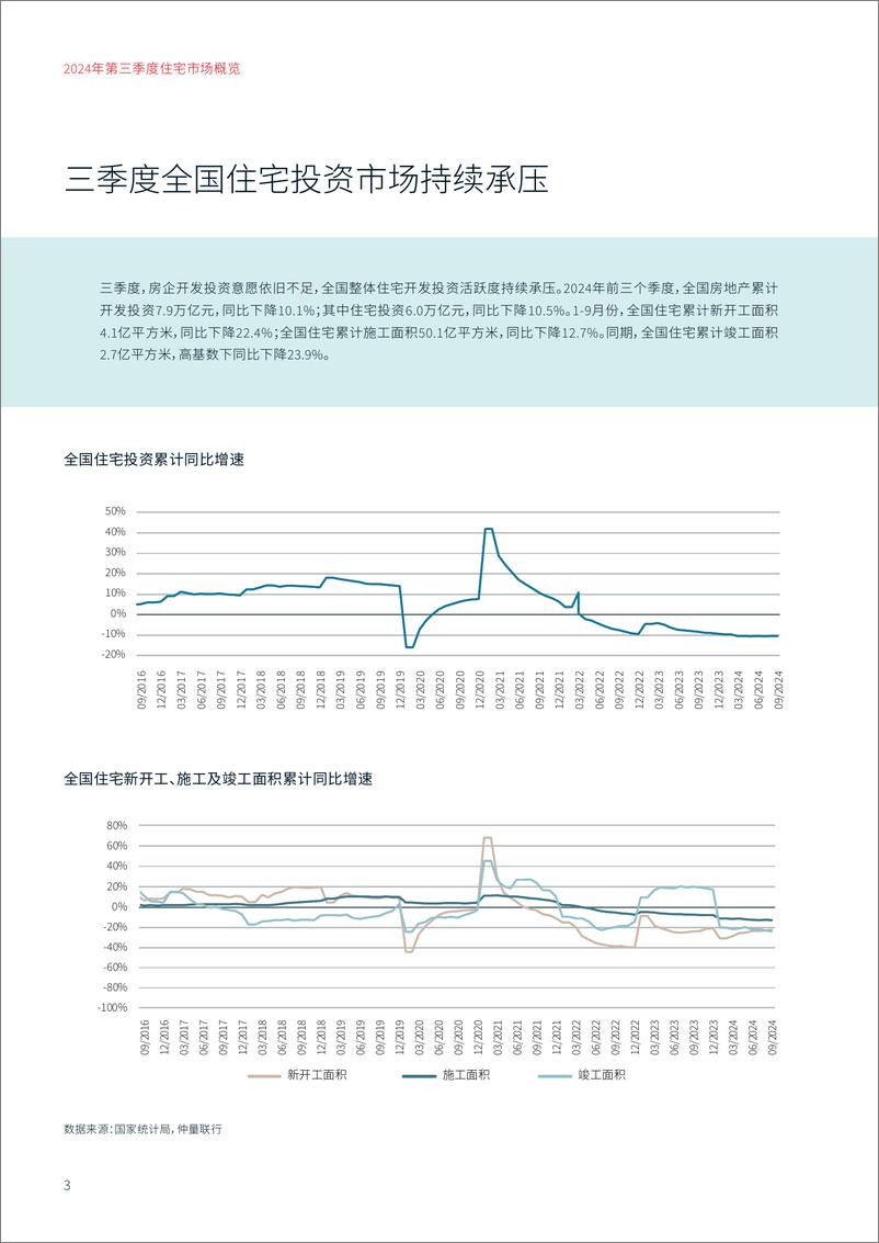 《2024年第三季度中国住宅市场报告》 - 第3页预览图