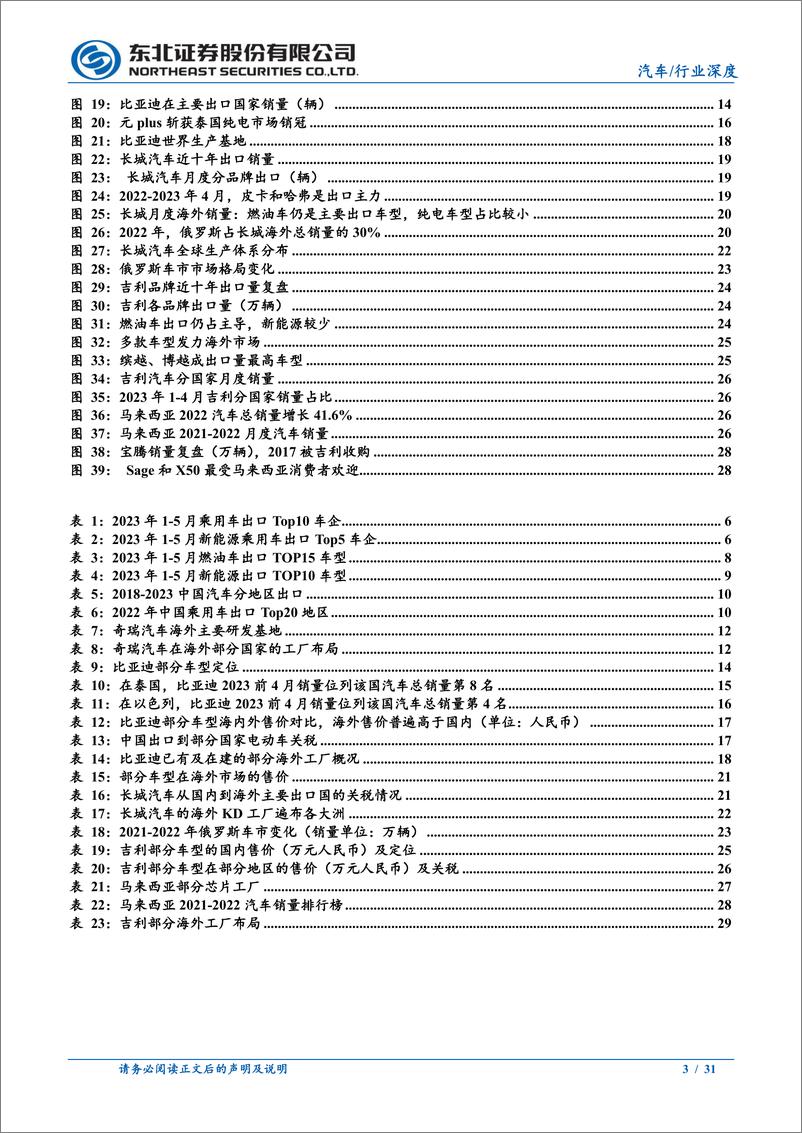 《汽车行业出口&海外车市系列报告一：乘用车篇，乘用车出口销量高增长，看好自主品牌出海-20230620-东北证券-31页》 - 第4页预览图