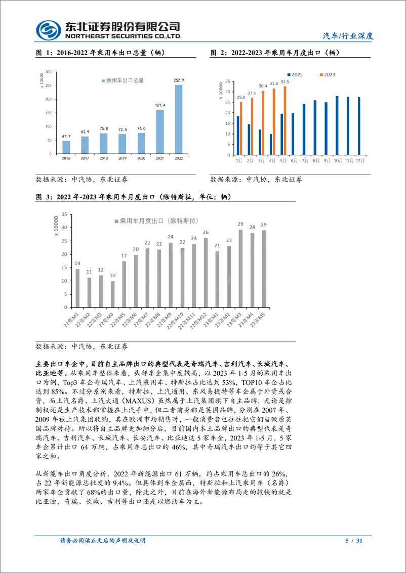 《汽车行业出口&海外车市系列报告一：乘用车篇，乘用车出口销量高增长，看好自主品牌出海-20230620-东北证券-31页》 - 第6页预览图