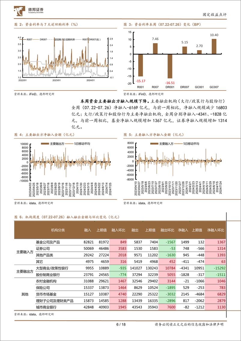 《固定收益点评：流动性与机构行为跟踪06，降息后资金宽松，基金增持长端-240728-德邦证券-18页》 - 第6页预览图