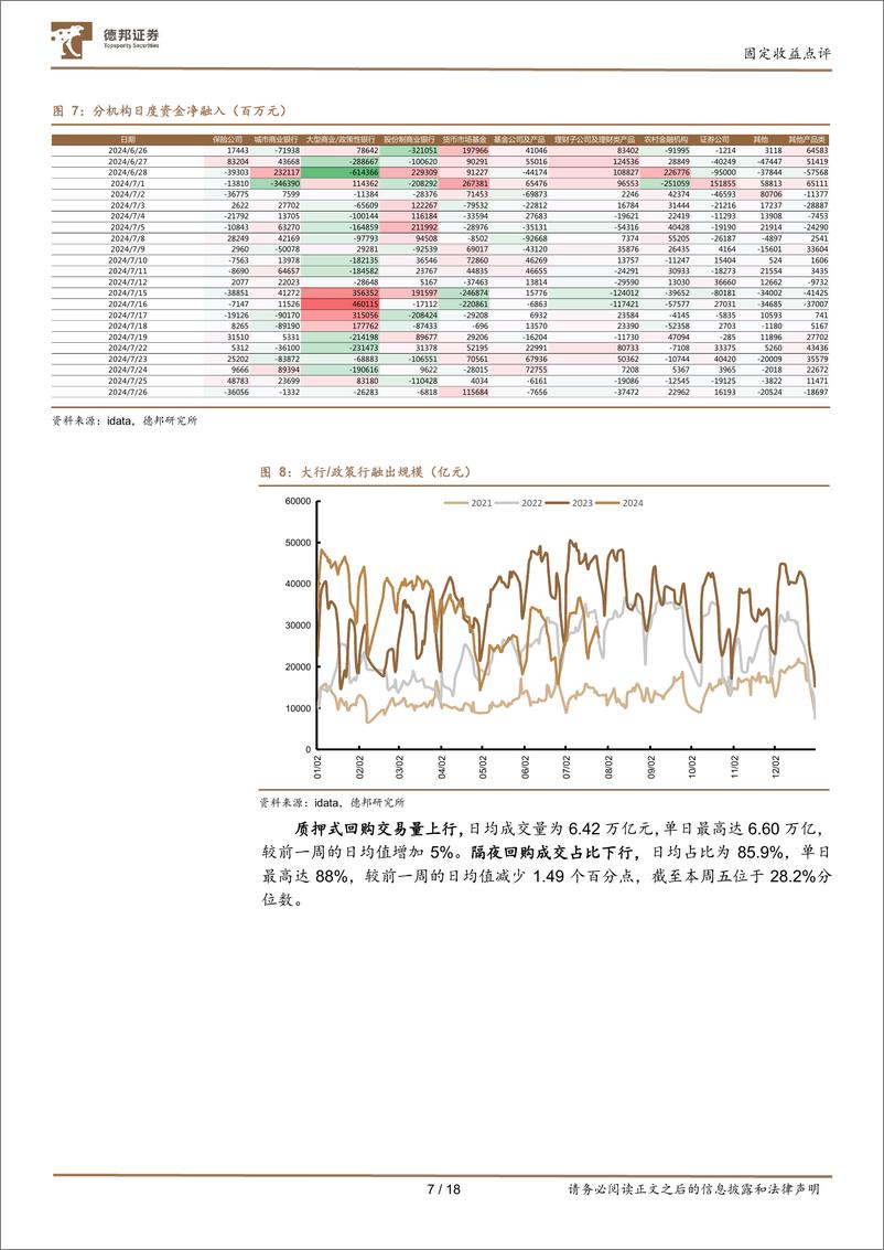 《固定收益点评：流动性与机构行为跟踪06，降息后资金宽松，基金增持长端-240728-德邦证券-18页》 - 第7页预览图