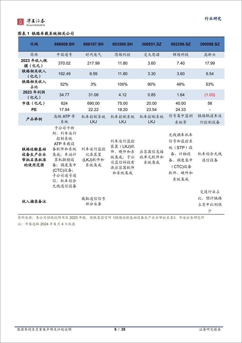 《计算机行业铁路信息化：车载系统受益招标与更新替换-240604-华安证券-28页》 - 第6页预览图