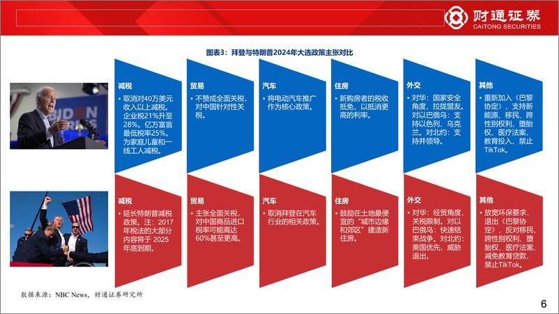 《特朗普交易2.0的五个影响-240723-财通证券-30页》 - 第6页预览图