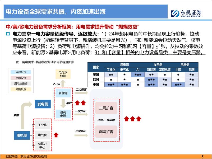 《东吴证券-电网&工控中期策略报告：能源转型＋科技革命，全球电气设备周期再起》 - 第5页预览图