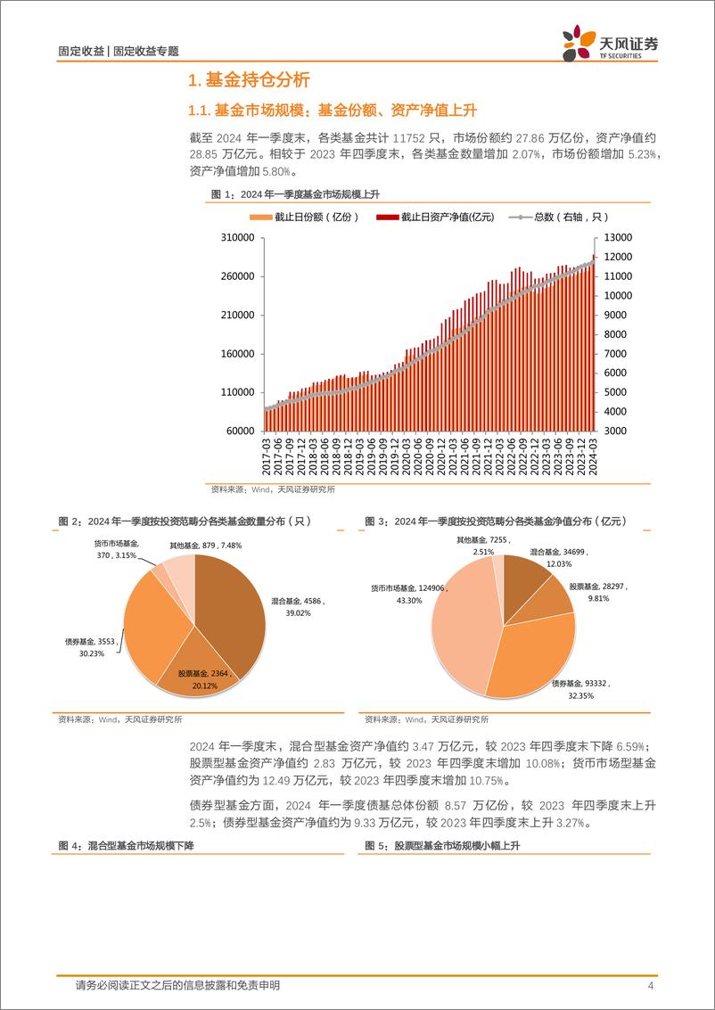 《2024年一季度基金持债分析：一季度债基金融债、信用债配置比例上升-240507-天风证券-17页》 - 第4页预览图