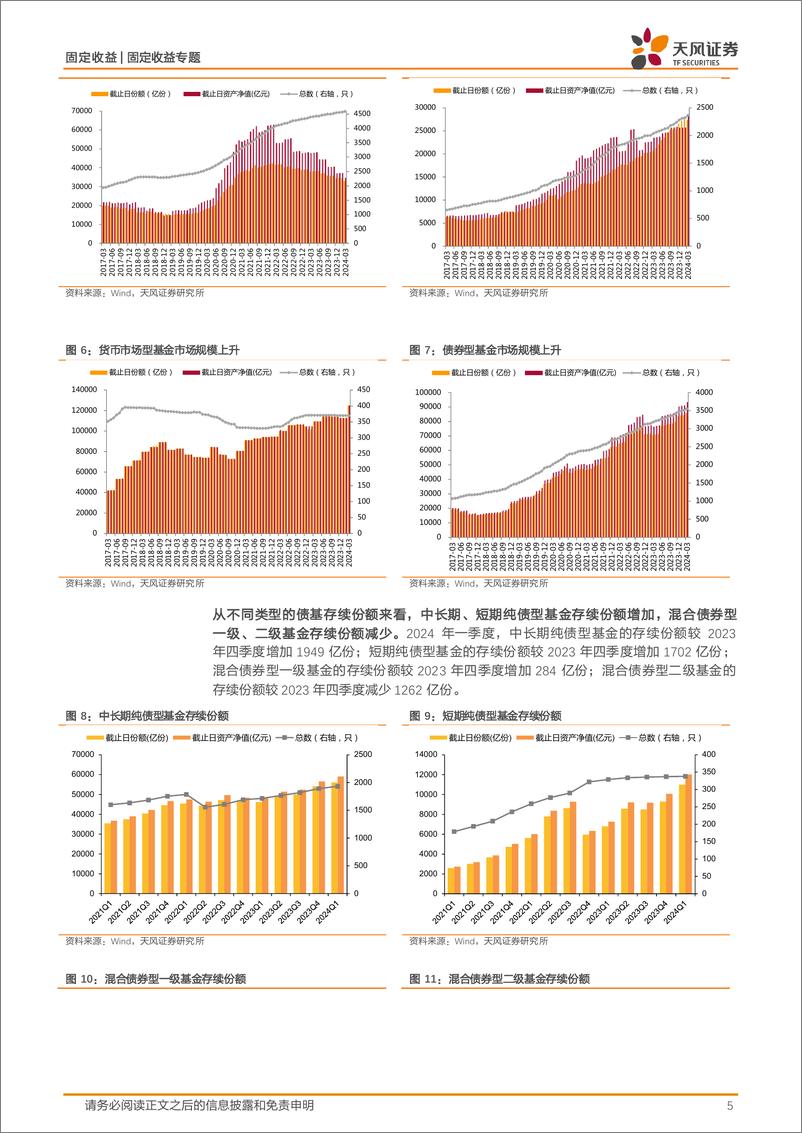 《2024年一季度基金持债分析：一季度债基金融债、信用债配置比例上升-240507-天风证券-17页》 - 第5页预览图