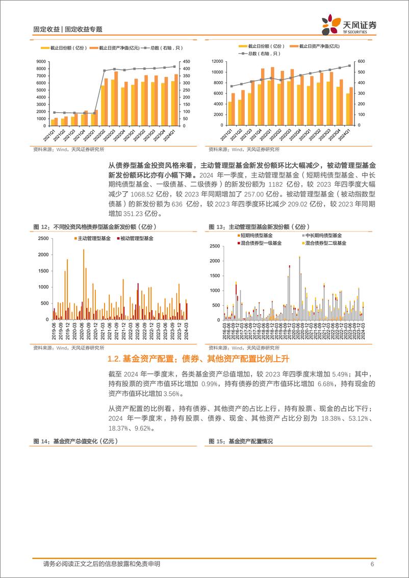 《2024年一季度基金持债分析：一季度债基金融债、信用债配置比例上升-240507-天风证券-17页》 - 第6页预览图