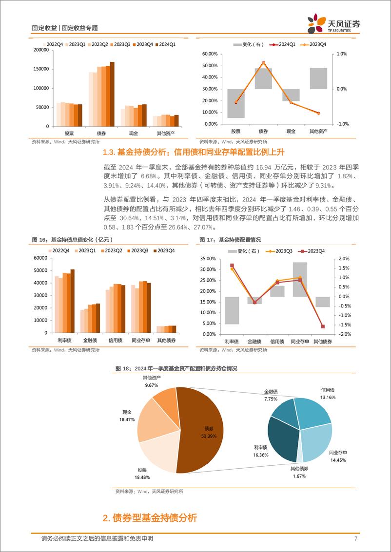 《2024年一季度基金持债分析：一季度债基金融债、信用债配置比例上升-240507-天风证券-17页》 - 第7页预览图