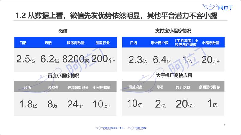 《2019年上半年小程序行业研究报告-阿拉丁-2019.6-114页》 - 第8页预览图