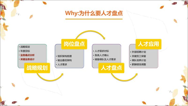 《人才发展落地应用之4W2H轻松搭建人才盘点体系》 - 第4页预览图