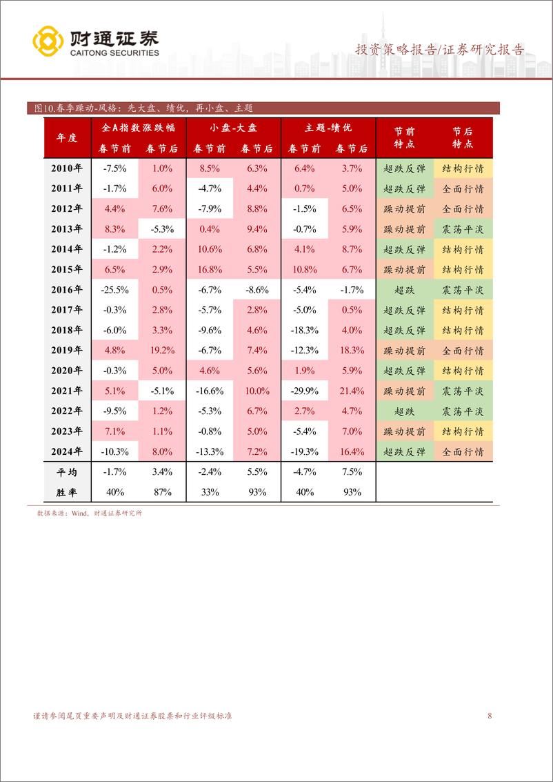 《耐心等待春季躁动-250112-财通证券-14页》 - 第8页预览图