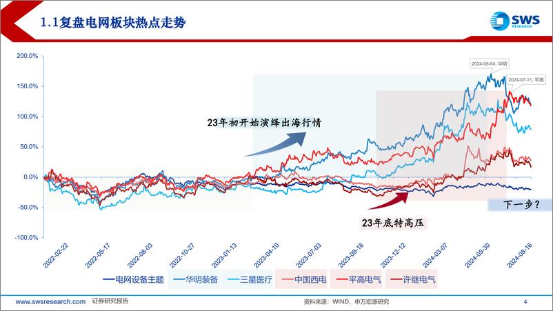 《电力行业：如何做好分布式新能源的消纳，新型电力系统-新型配网%2b分布式-240823-申万宏源-40页》 - 第4页预览图