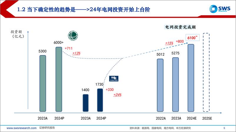 《电力行业：如何做好分布式新能源的消纳，新型电力系统-新型配网%2b分布式-240823-申万宏源-40页》 - 第5页预览图