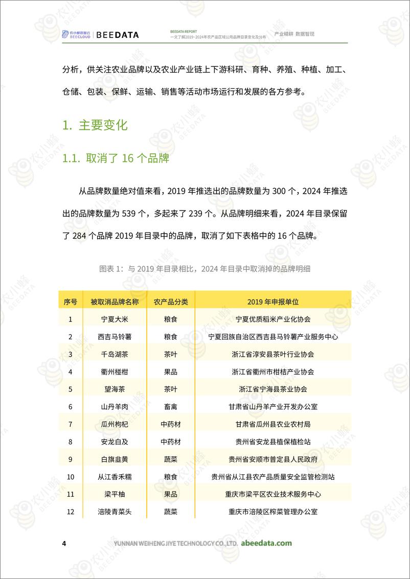 《一文了解2019_2024年农产品区域公用品牌目录变化及分布-1733231375489》 - 第6页预览图