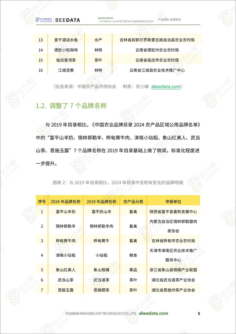 《一文了解2019_2024年农产品区域公用品牌目录变化及分布-1733231375489》 - 第7页预览图