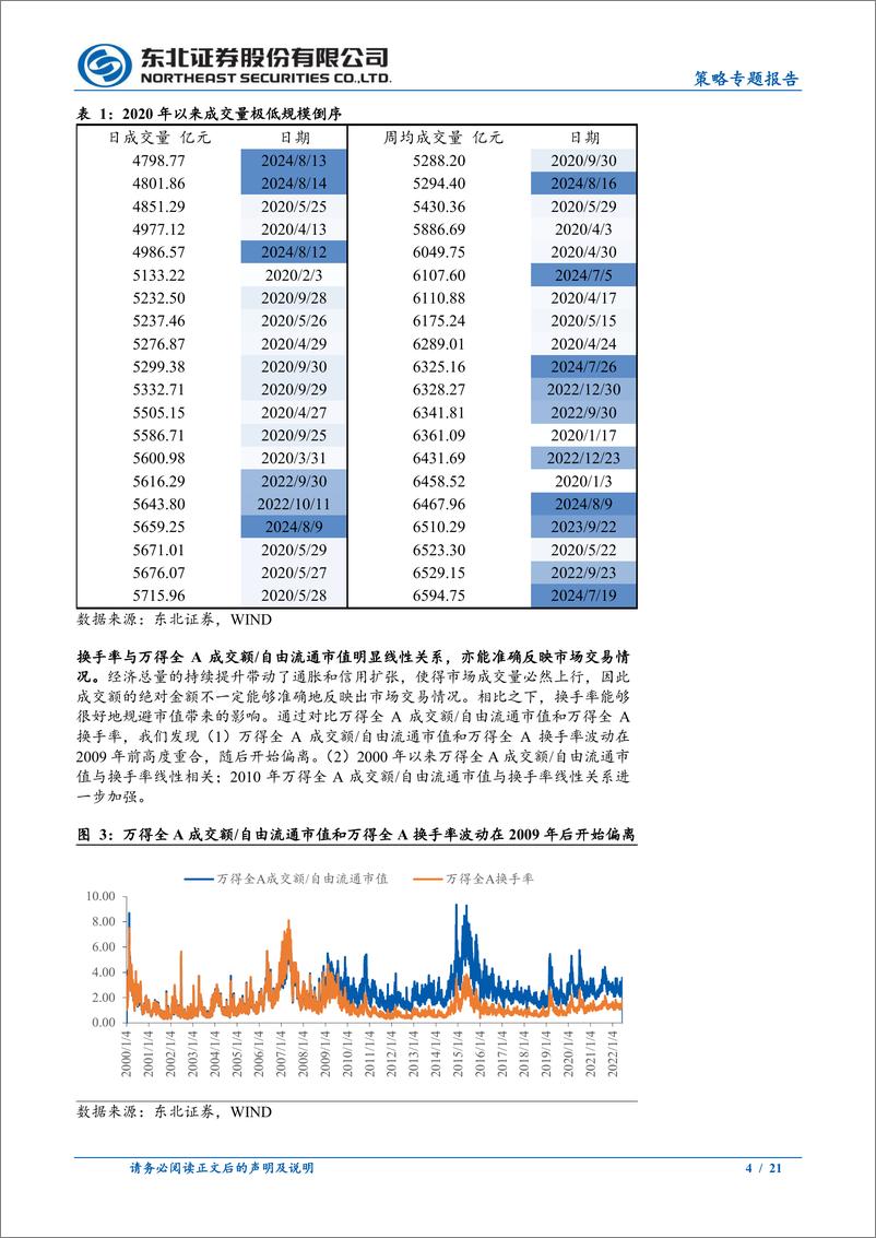 《策略专题报告：缩量为必要不充分条件-240819-东北证券-21页》 - 第4页预览图