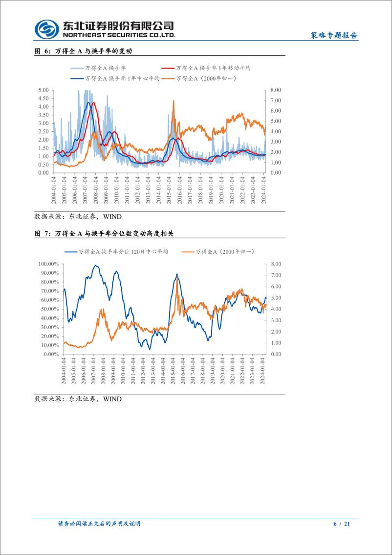 《策略专题报告：缩量为必要不充分条件-240819-东北证券-21页》 - 第6页预览图